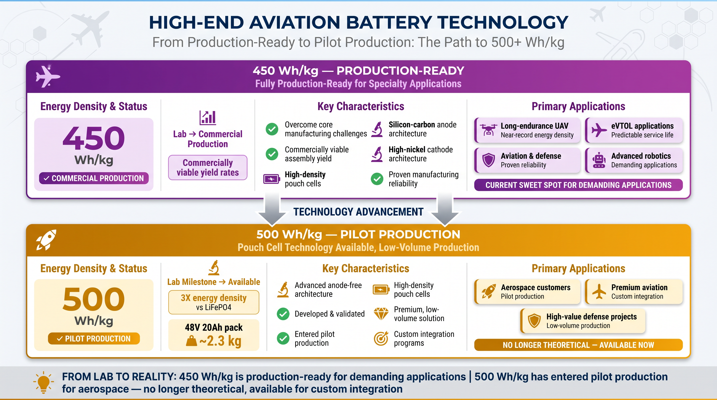 高端航空电池技术-450与500 Wh_kg